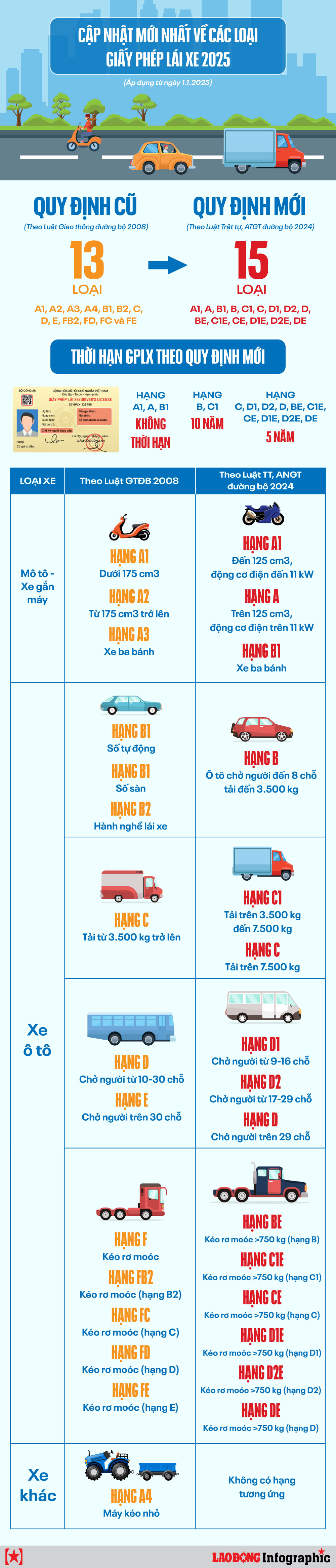 Cập nhật mới nhất về các loại giấy phép lái xe từ năm 2025 - Ảnh 1