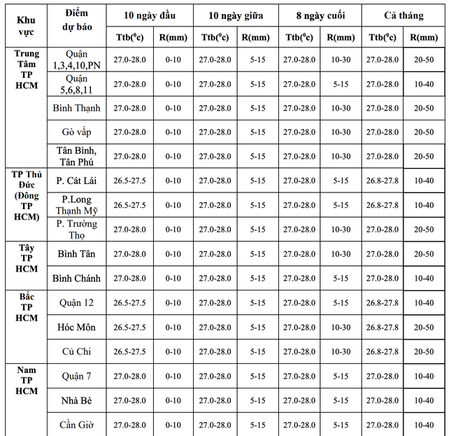 TPHCM sắp có nắng nóng diện rộng, có thể trên 35 độ- Ảnh 2.
