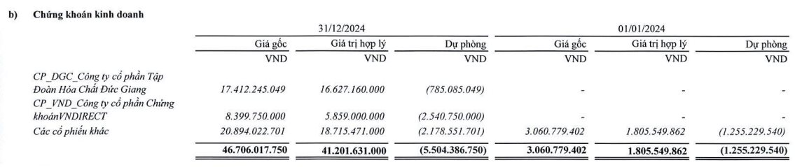 Lộ diện doanh nghiệp thua lỗ nặng nhất ngành thép năm 2024, ôm loạt cổ phiếu VND, DGC- Ảnh 3.