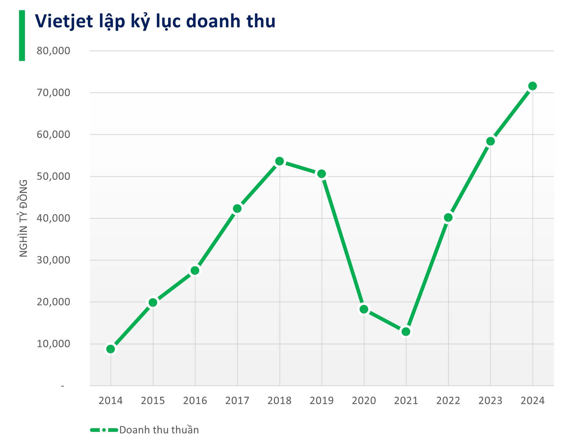 Vietjet đạt doanh thu 2024 gần 72.000 tỷ đồng - cao nhất từ trước đến nay- Ảnh 1.