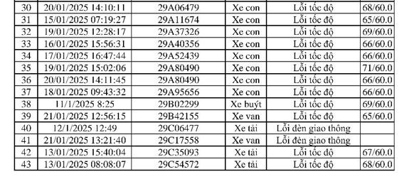 Công an Vĩnh Phúc công bố danh sách 469 xe bị phạt nguội theo Nghị định 168: Có hơn 100 xe biển Hà Nội- Ảnh 1.