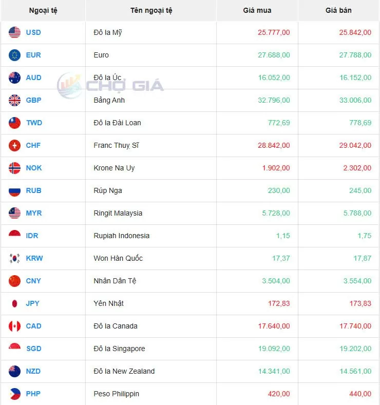 Tỷ giá USD hôm nay 12/03/2025: