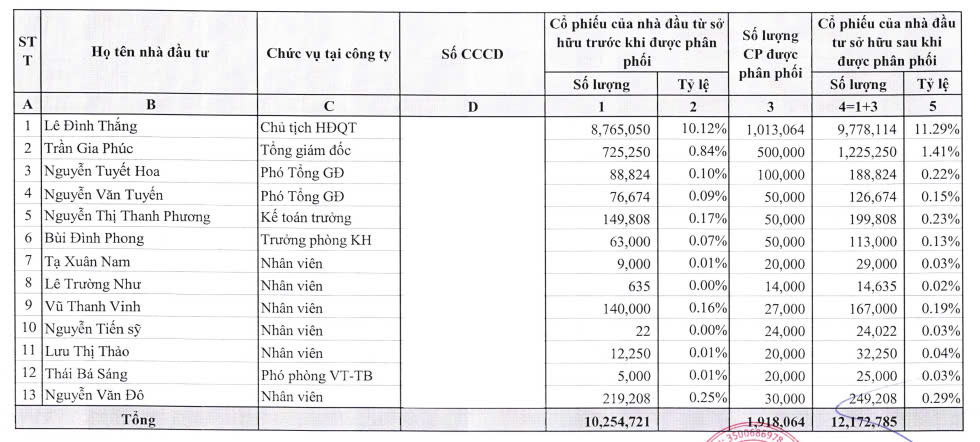 DIC Holdings chào bán cổ phiếu ‘ế’ cho 13 lãnh đạo, nhân viên- Ảnh 1.