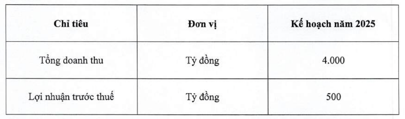 Sunshine Homes biến động thượng tầng: Thêm 1 Thành viên HĐQT từ chức, lợi nhuận 2025 dự giảm đến 40%, huỷ phương án niêm yết HNX- Ảnh 2. Sunshine Homes biến động thượng tầng: Thêm 1 Thành viên HĐQT từ chức, lợi nhuận 2025 dự giảm đến 40%, huỷ phương án niêm yết HNX- Ảnh 2.