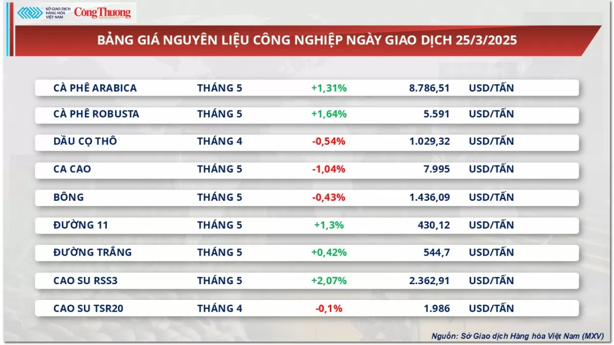 Thị trường hàng hóa: Giá đậu tương tiếp đà lao dốc