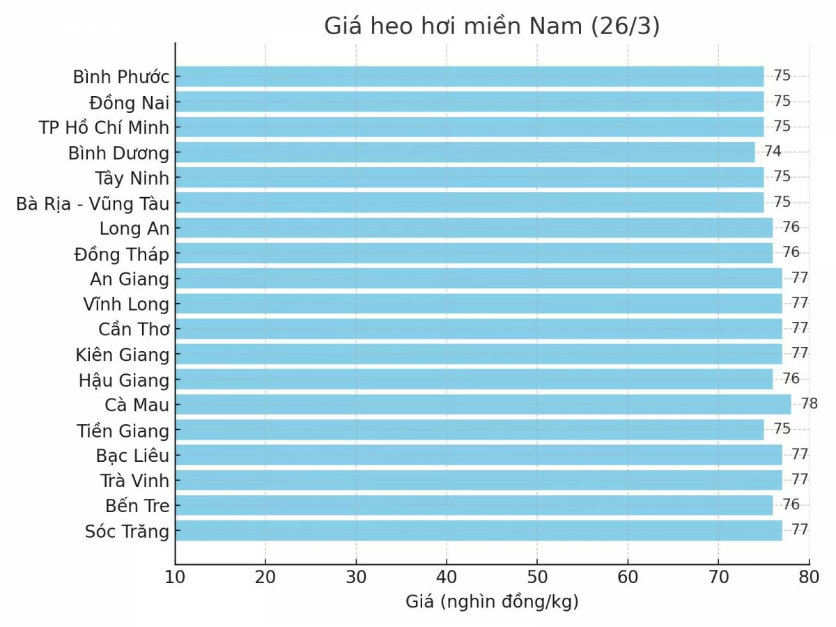 Biểu đồ giá heo hơi tại các tỉnh miền Nam ngày 26/3.