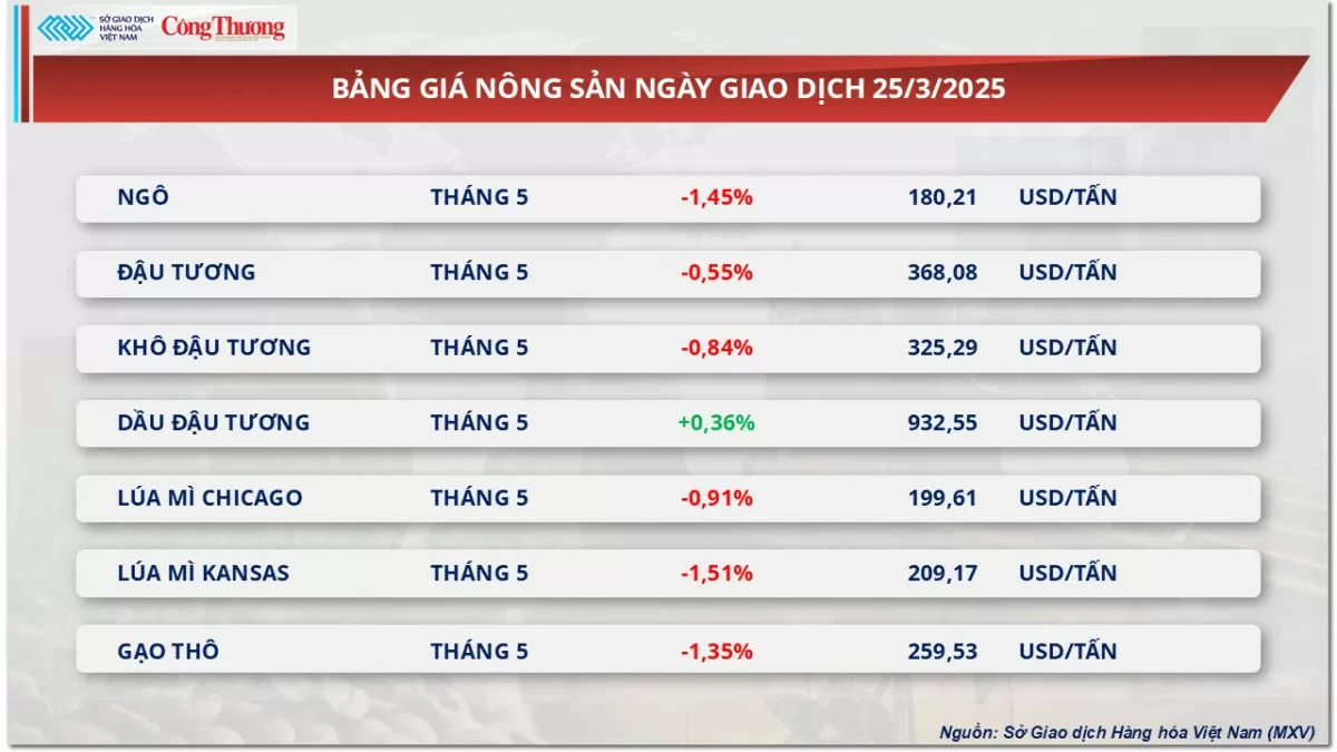 Thị trường hàng hóa: Giá đậu tương tiếp đà lao dốc