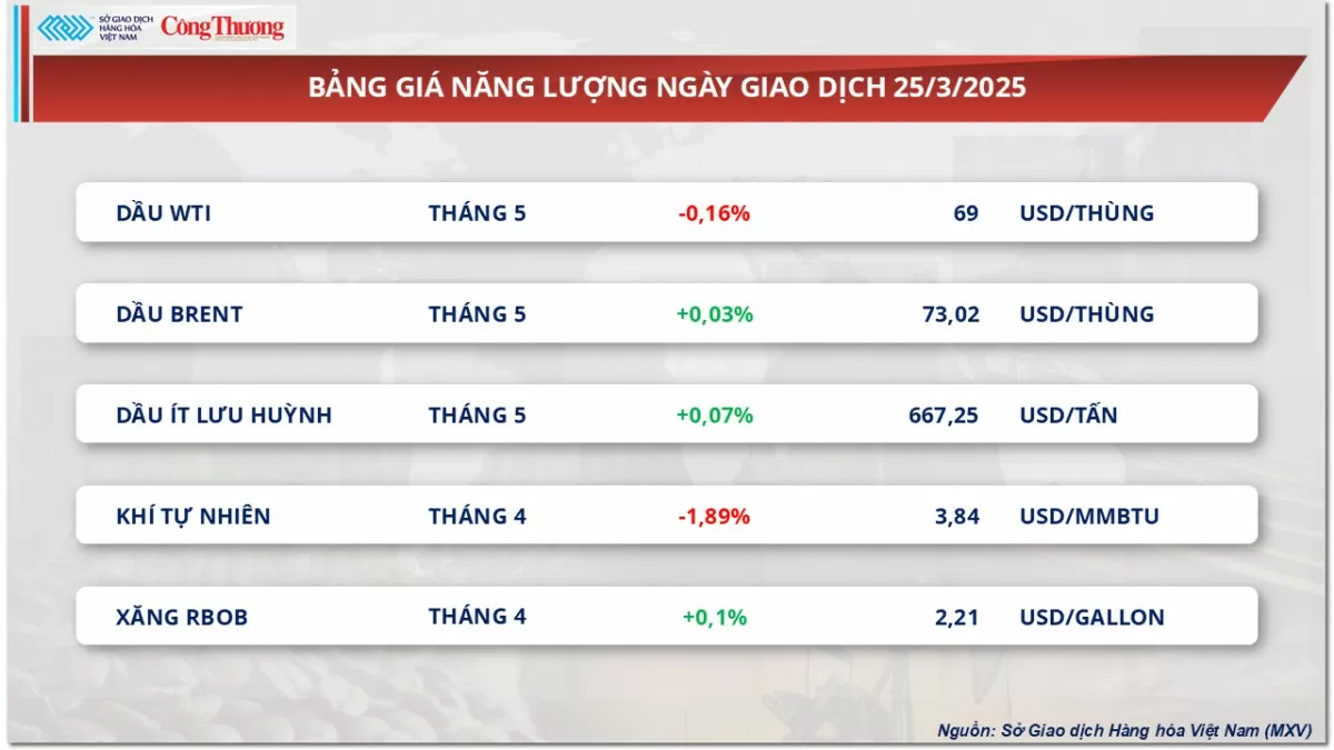 Thị trường hàng hóa: Giá đậu tương tiếp đà lao dốc