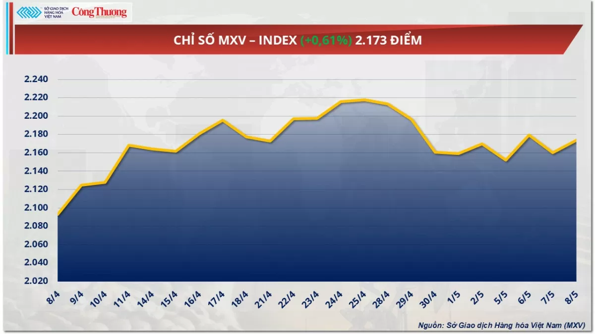Giá cà phê xuất khẩu chịu sức ép do đồng USD tăng