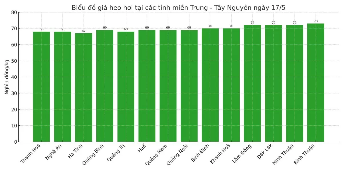 Biểu đồ giá heo hơi tại các tỉnh miền Trung - Tây Nguyên ngày 17/5.
