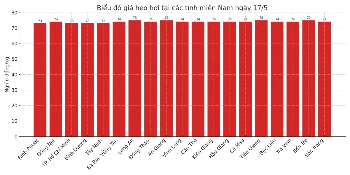 Biểu đồ giá heo hơi tại các tỉnh miền Nam ngày 17/5.