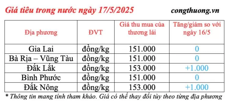 Giá tiêu hôm nay 17/5/2025: Bật tăng nhẹ trở lại