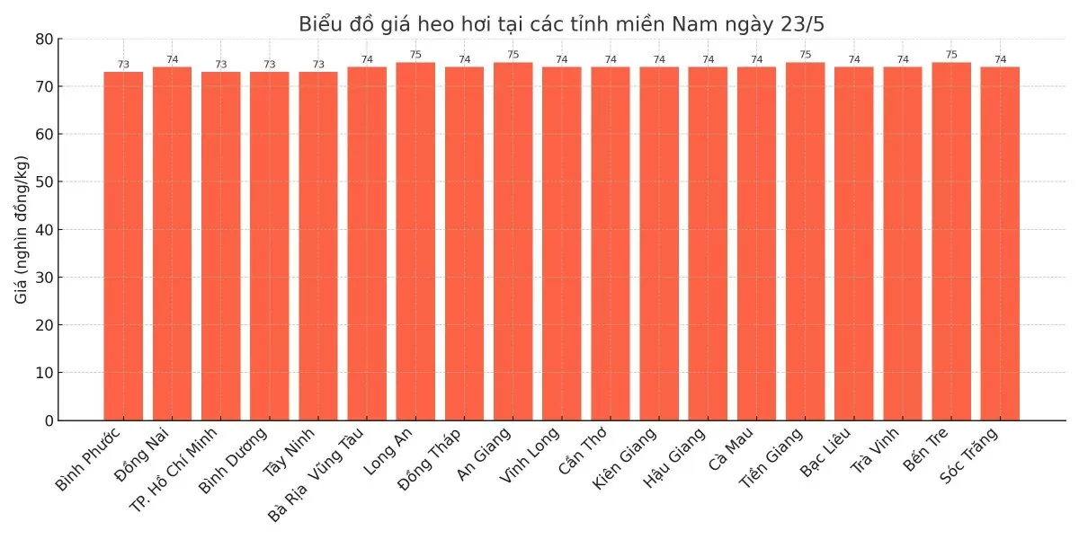 Biểu đồ giá heo hơi tại các tỉnh miền Nam ngày 23/5. Biểu đồ giá heo hơi tại các tỉnh miền Nam ngày 23/5.