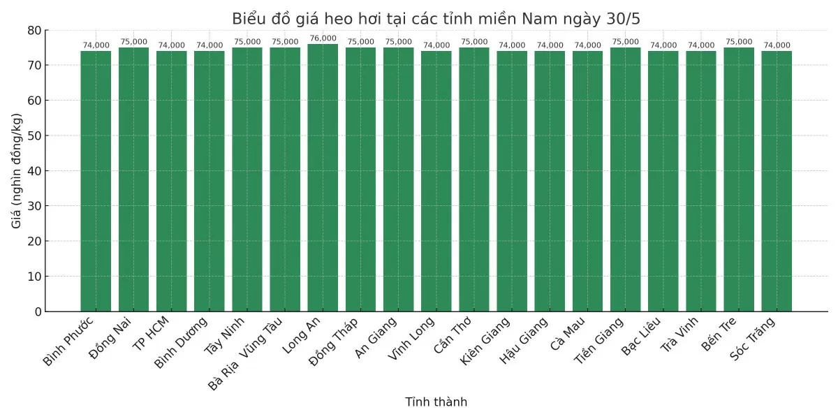Biểu đồ giá heo hơi tại các tỉnh miền Nam ngày 30/5.