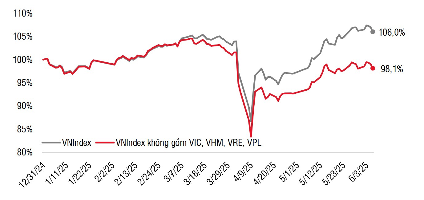 Diễn biến VNIndex từ đầu năm 2025. Nguồn: SSI Research.