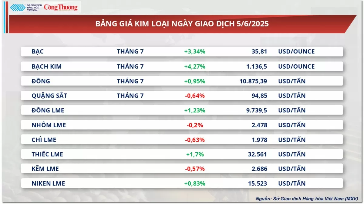 Giá bạc bật tăng 3,34% lên mức 35,81 USD/ounce