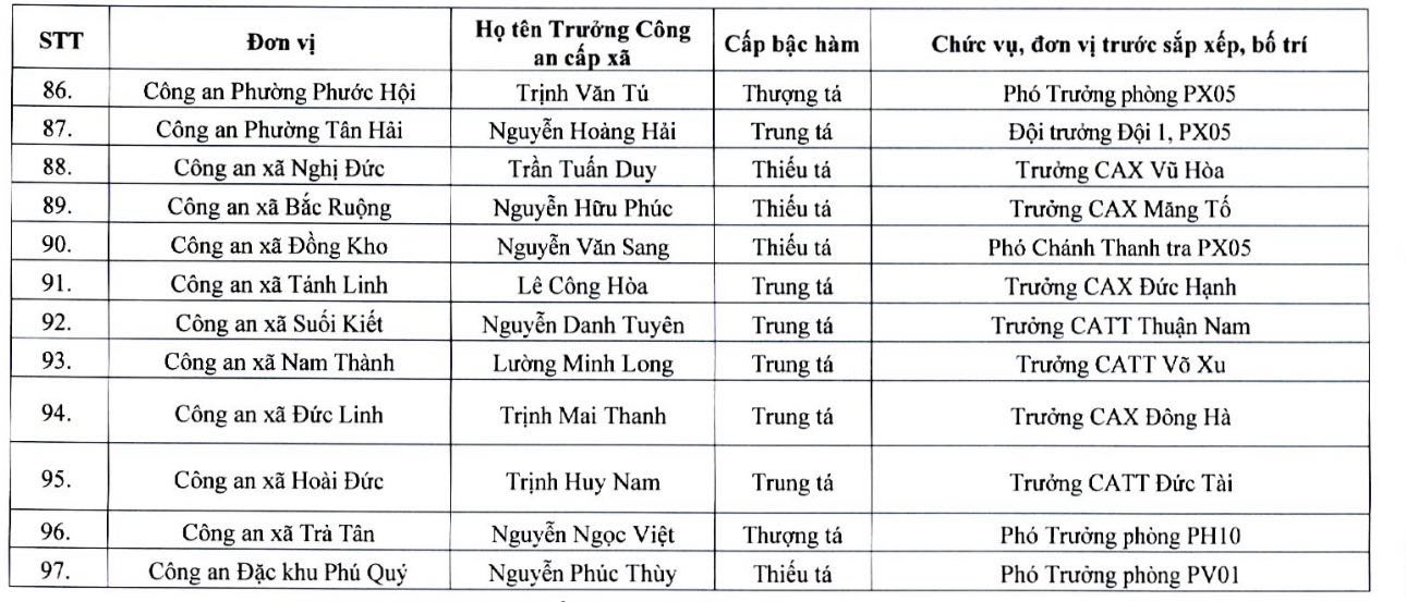 45 trưởng Công an xã, phường, đặc khu tại tỉnh Bình Thuận. Ảnh: Công an