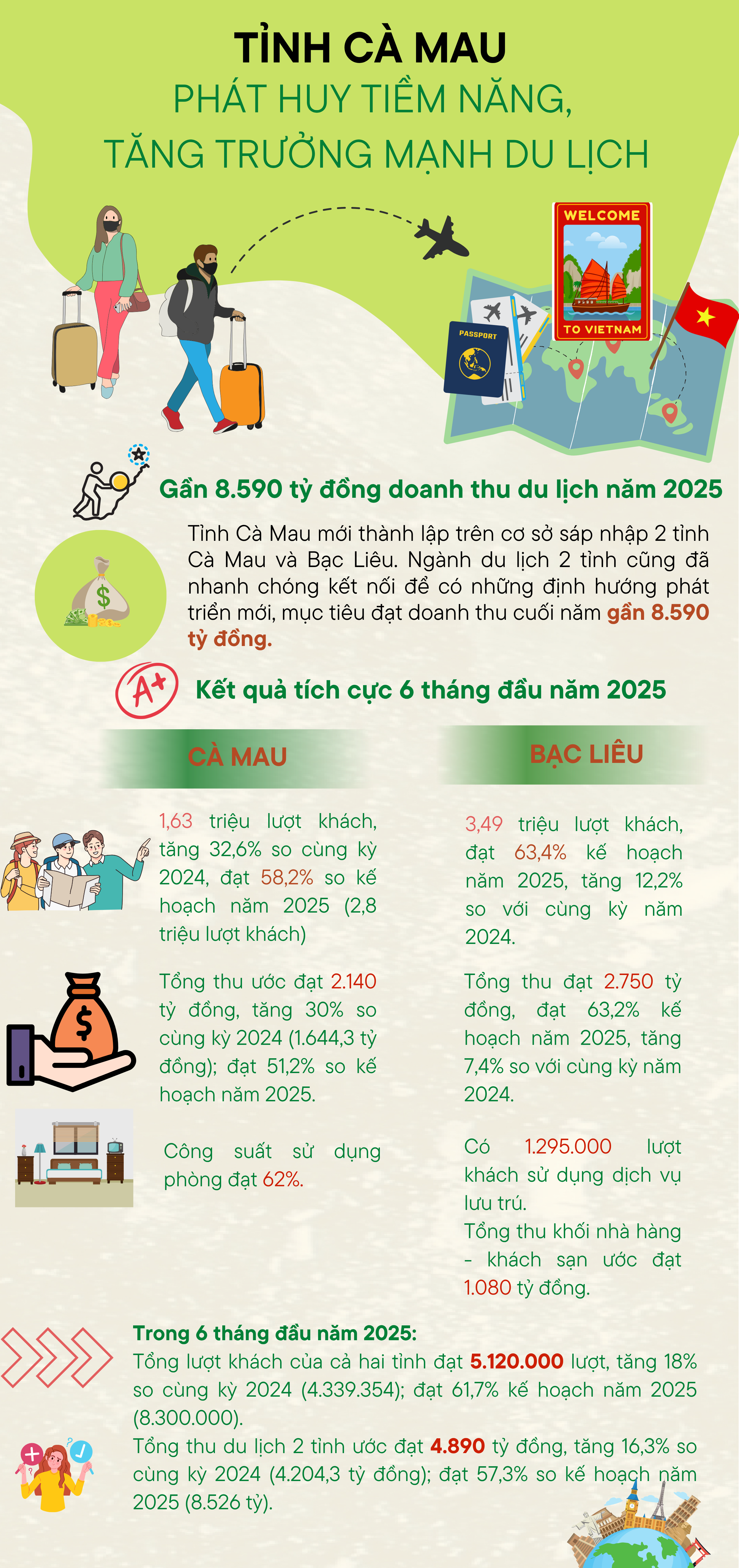 INFOGRAPHIC: Tỉnh Cà Mau phấn đấu doanh thu du lịch cuối năm gần 8.590 tỷ đồng - Ảnh 1