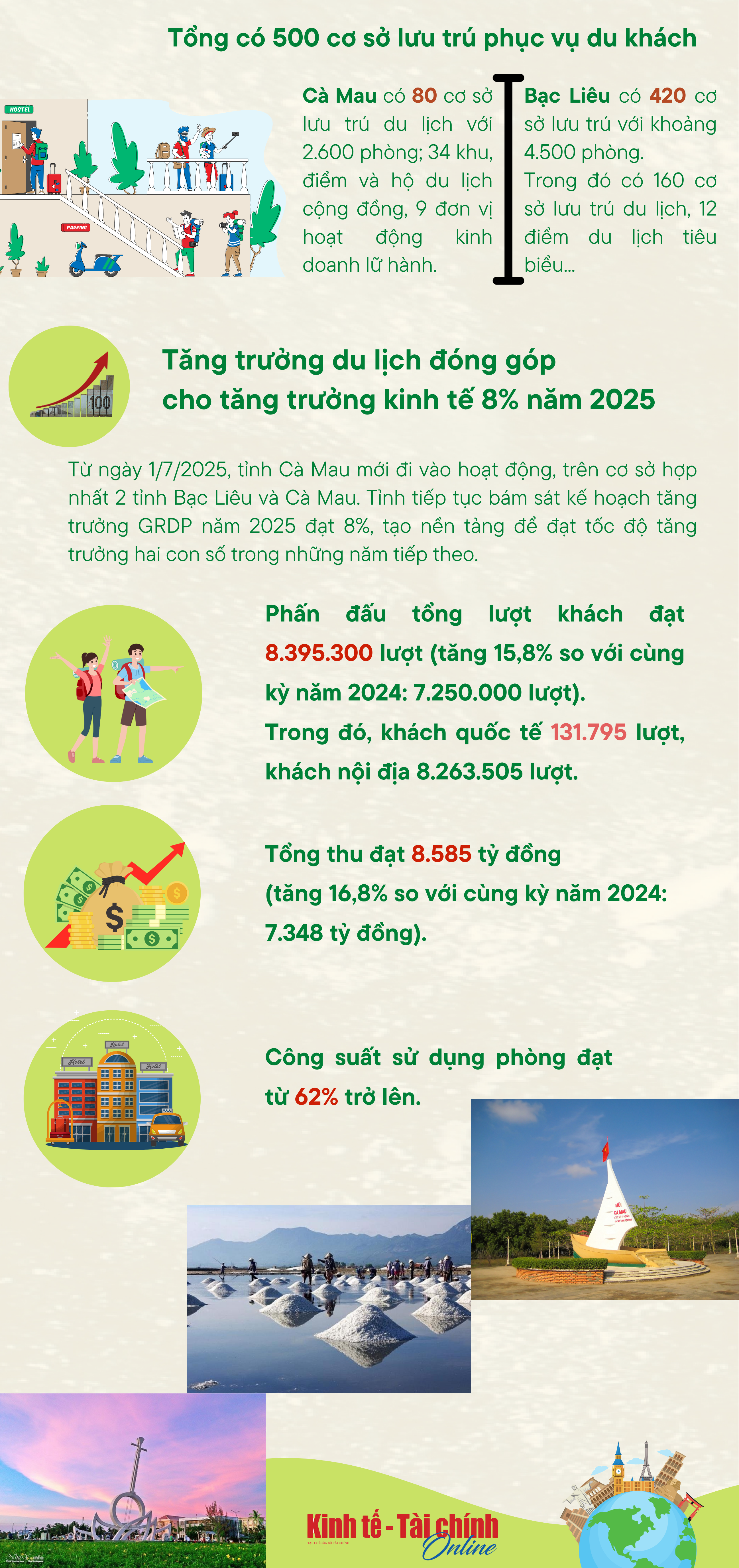 INFOGRAPHIC: Tỉnh Cà Mau phấn đấu doanh thu du lịch cuối năm gần 8.590 tỷ đồng - Ảnh 2