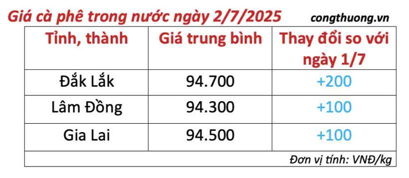 Bảng giá cà phê trong nước cập nhật sáng ngày 2/7/2025