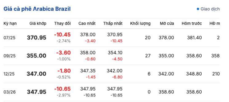 Giá cà phê Arabica Brazil ngày 2/7/2025