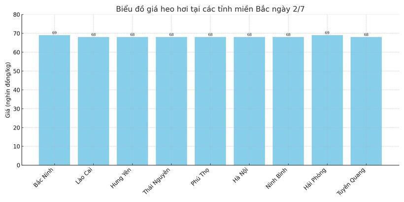 Biểu đồ giá heo hơi tại các tỉnh miền Bắc ngày 2/7.
