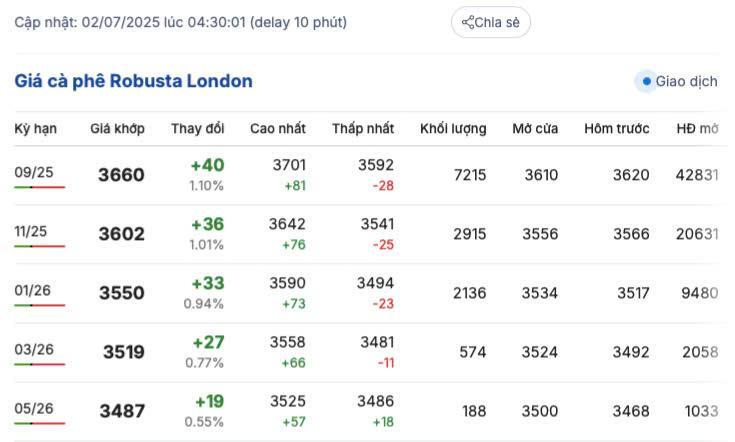 Giá cà phê Robusta London ngày 2/7/2025