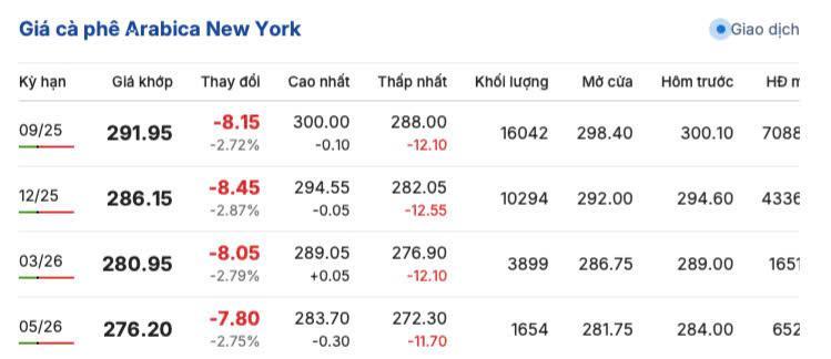Giá cà phê Arabica trên sàn New York ngày 2/7/2025
