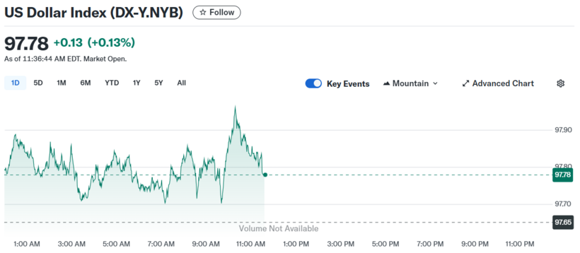Diễn biến chỉ số DXY trong thời gian qua.