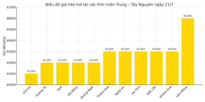 Biểu đồ giá heo hơi miền Trung – Tây Nguyên ngày 21/7