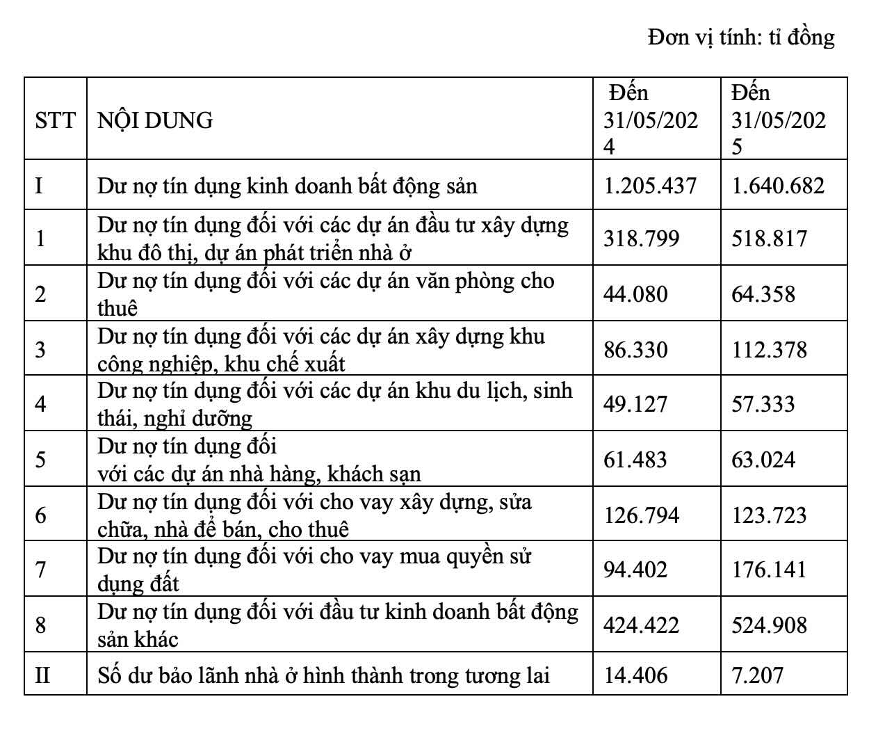 Tình hình cấp tín dụng trong hoạt động kinh doanh bất động sản. Nguồn: Bộ Xây dựng