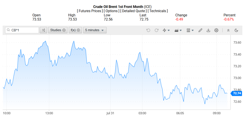 Giá dầu Brent trên thị trường thế giới rạng sáng 01/08/2025 (theo giờ Việt Nam)