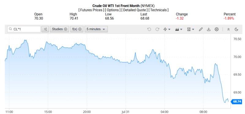 Giá dầu WTI trên thị trường thế giới rạng sáng 01/08/2025 (theo giờ Việt Nam)