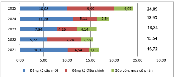 Vốn đầu tư nước ngoài đăng ký vào Việt Nam 7 tháng các năm 2021 - 2025 (tỷ USD).