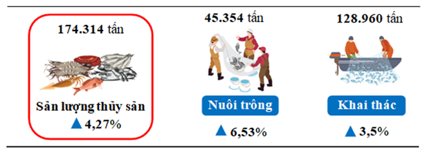 Tình hình nuôi trồng, khai thác thủy sản tỉnh Nghệ An 7 tháng đầu năm so cùng kỳ năm 2024