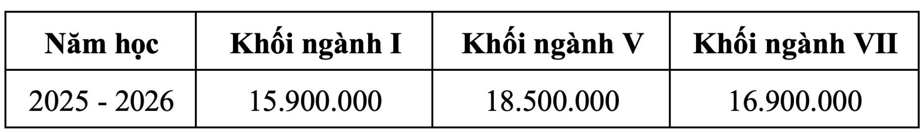 Mức trần học phí năm học 2025 - 2026 tại Trường Đại học Sư phạm, Đại học Huế. Ảnh: Nhà trường