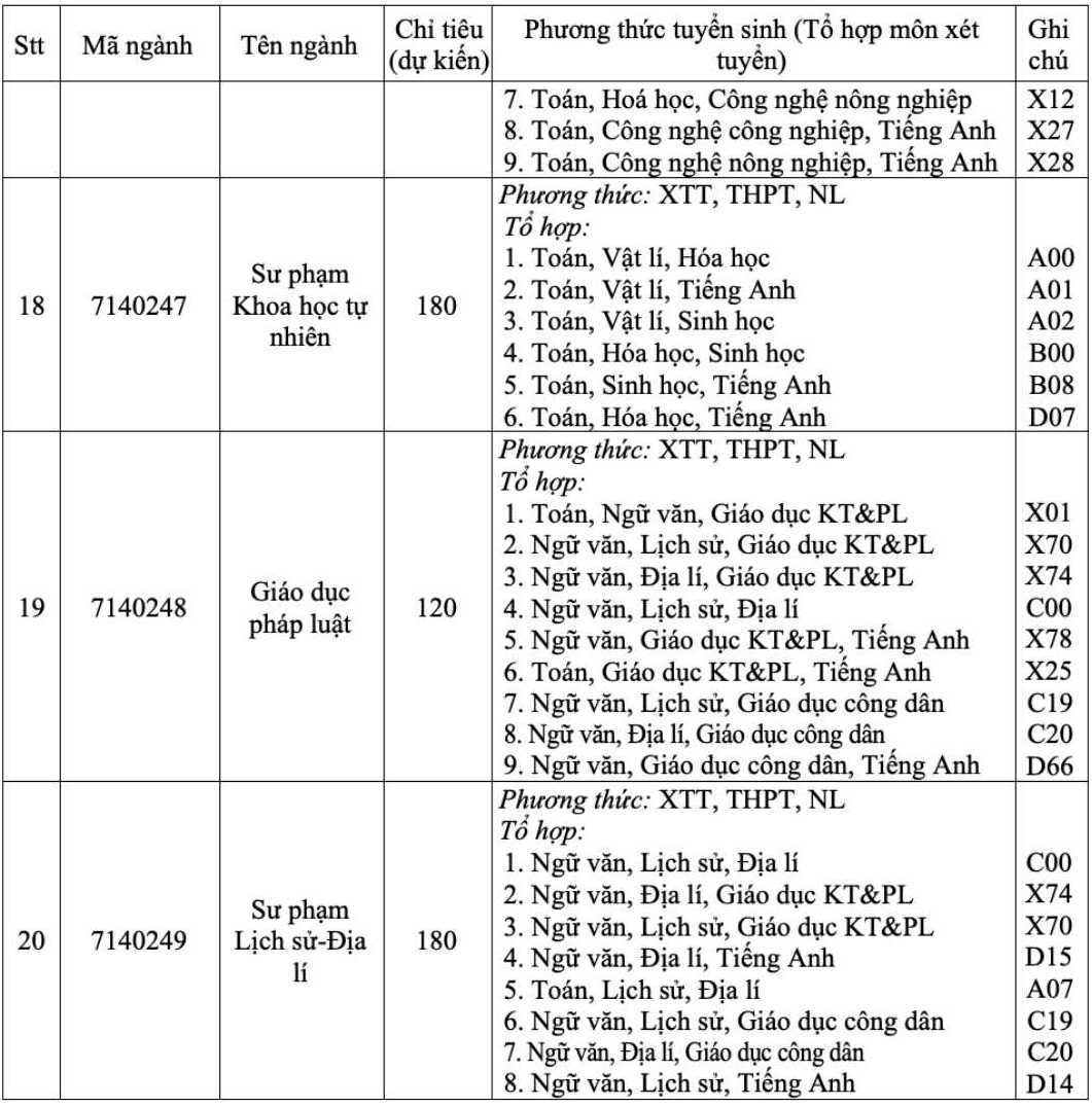 Chỉ tiêu tuyển sinh dự kiến Trường Đại học Sư phạm, Đại học Huế. Ảnh: Nhà trường