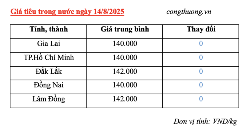 Giá tiêu trong nước cập nhật sáng ngày 14/8/2025
