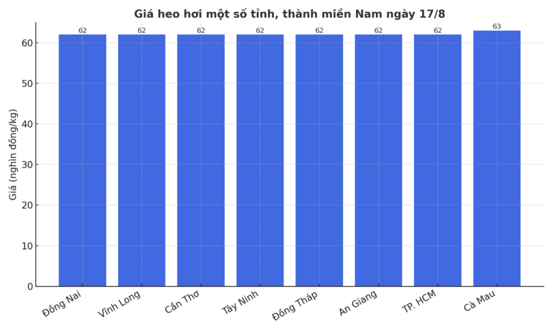 Biểu đồ giá heo hơi một số tỉnh, thành miền Nam ngày 17/8
