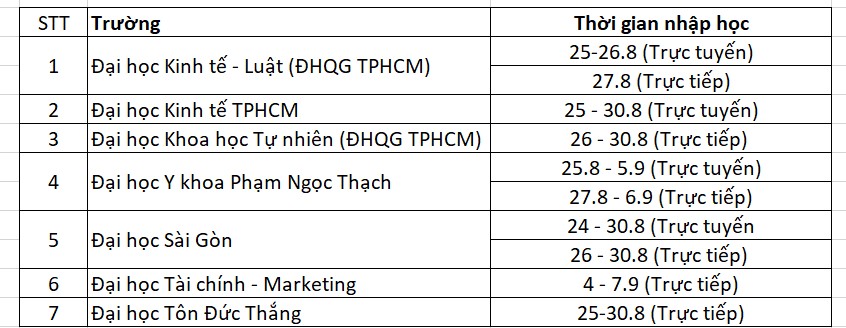 Thời gian nhập học của một số trường ở TPHCM. Thống kê: Chân Phúc
