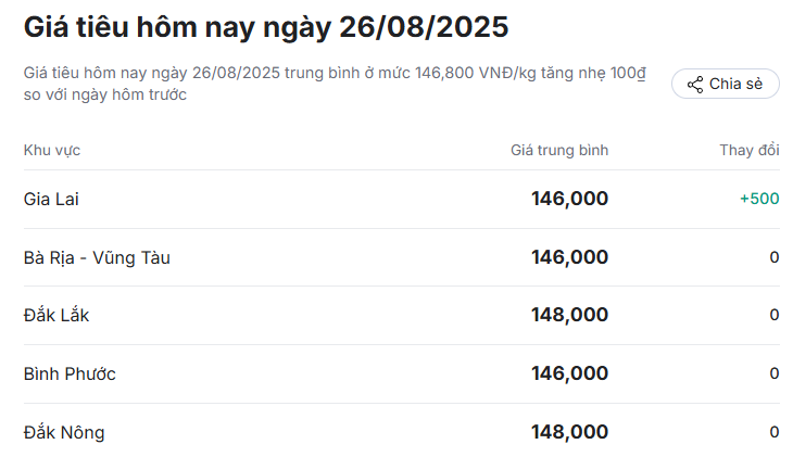 Giá tiêu ngày 26/8: Hạt tiêu nội địa cao nhất 148.000 đồng/kg- Ảnh 2. Giá tiêu ngày 26/8: Hạt tiêu nội địa cao nhất 148.000 đồng/kg- Ảnh 2.