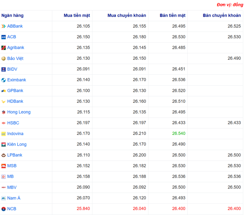 Tỷ giá USD tại một số ngân hàng hôm nay. Nguồn: Webgia.com