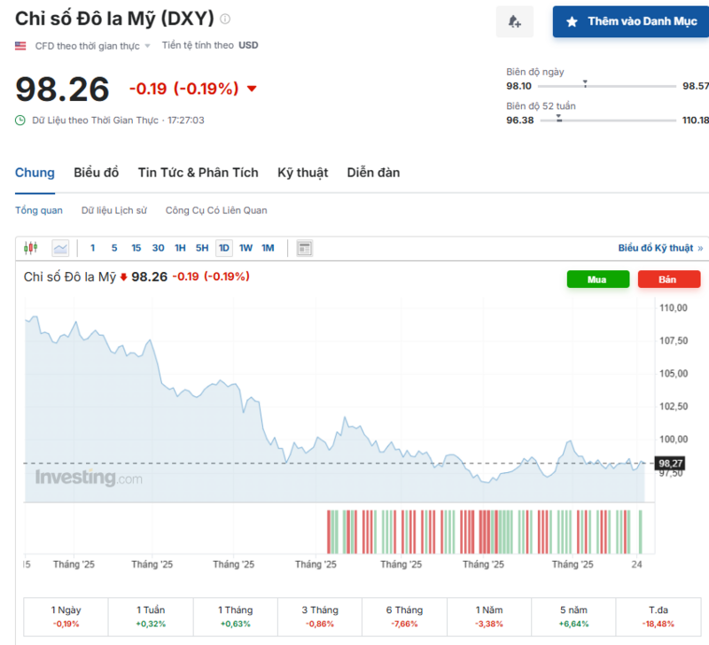 Diễn biến chỉ số DXY trong thời gian qua. Nguồn: Investing.com