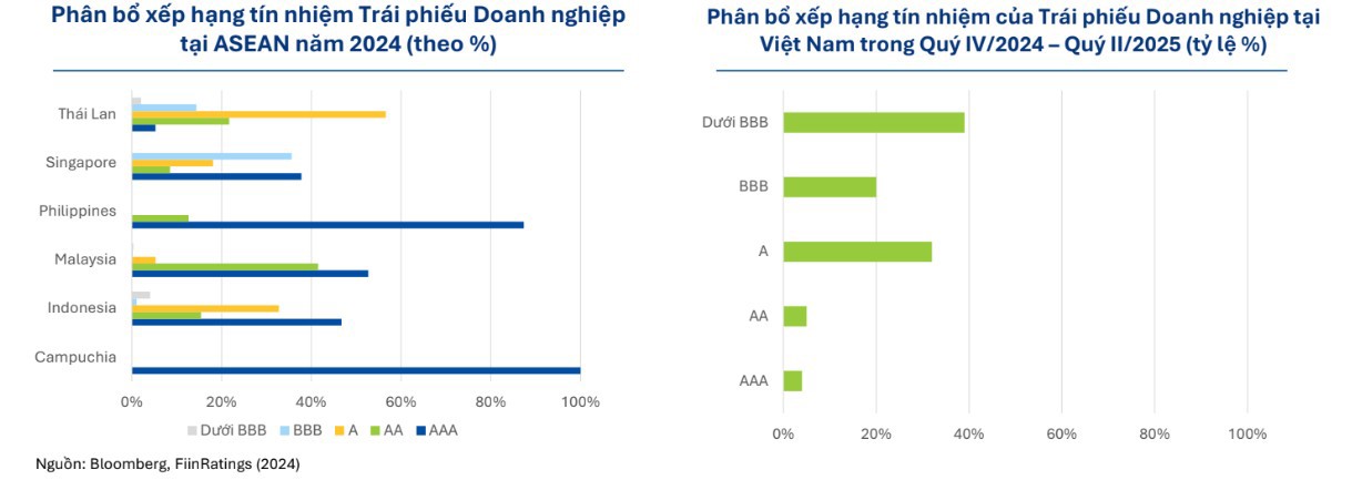 So sánh xếp hạng tín nhiệm TPDN tại ASEAN với xếp hạng tín nhiệm TPDN tại Việt Nam