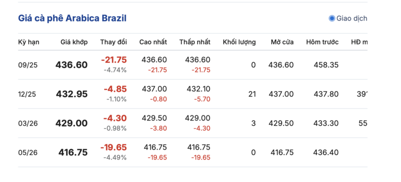 Giá cà phê hôm nay 22/9/2025: Trong nước trên đà giảm sâu - 3