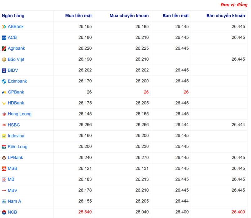 Tỷ giá USD tại một số ngân hàng hôm nay. Nguồn: Webgia.com