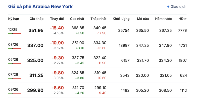 Giá cà phê hôm nay 24/9/2025: Trong nước tăng mạnh - 2