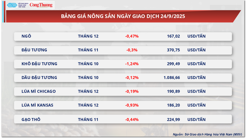 Bảng giá nông sản