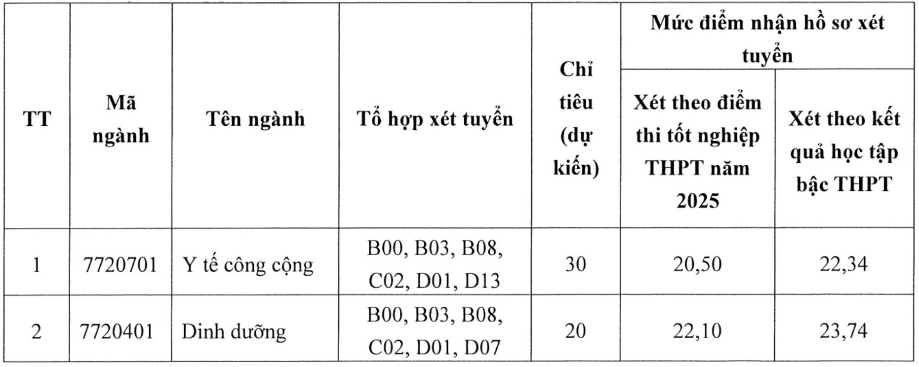 Ngành tuyển sinh, mức điểm nhận hồ sơ xét tuyển bổ sung Trường Đại học Y tế công cộng. Ảnh: Trường Đại học Y tế công cộng