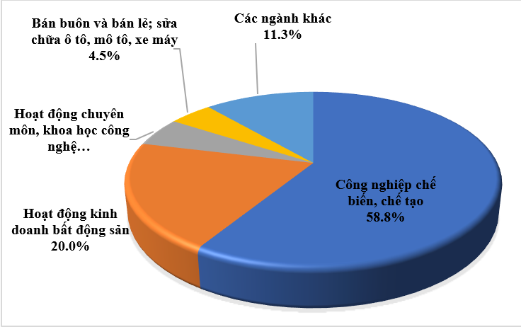 Cơ cấu vốn ĐTNN 9 tháng đầu năm 2025 theo ngành. Nguồn: Cục Đầu tư nước ngoài